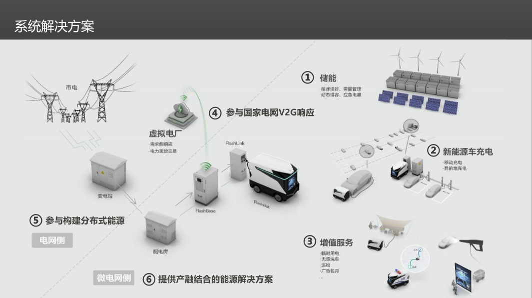 蚕丛机器人——移动储充一体化系统方案