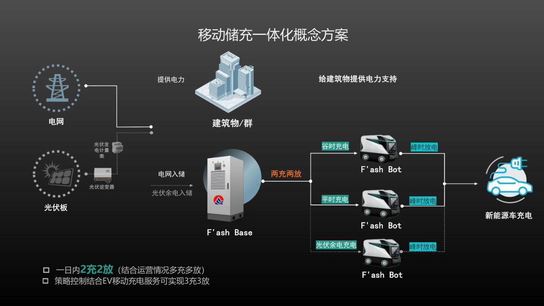 蚕丛机器人——移动储充一体化系统方案